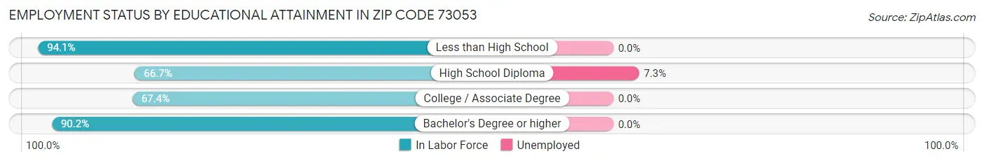 Employment Status by Educational Attainment in Zip Code 73053