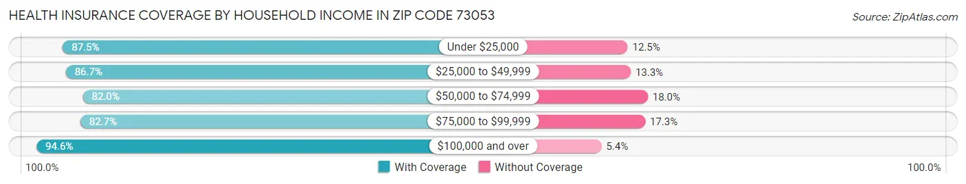 Health Insurance Coverage by Household Income in Zip Code 73053