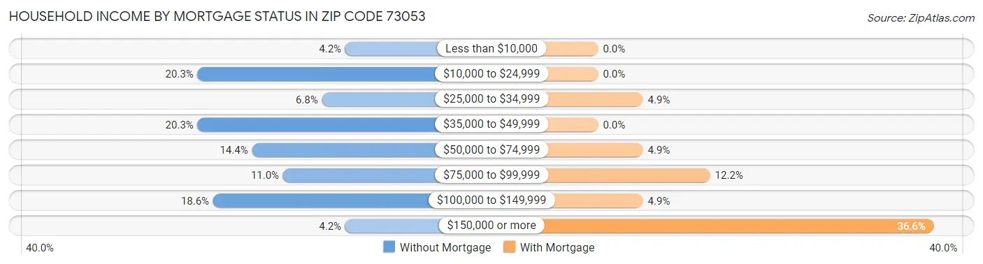 Household Income by Mortgage Status in Zip Code 73053