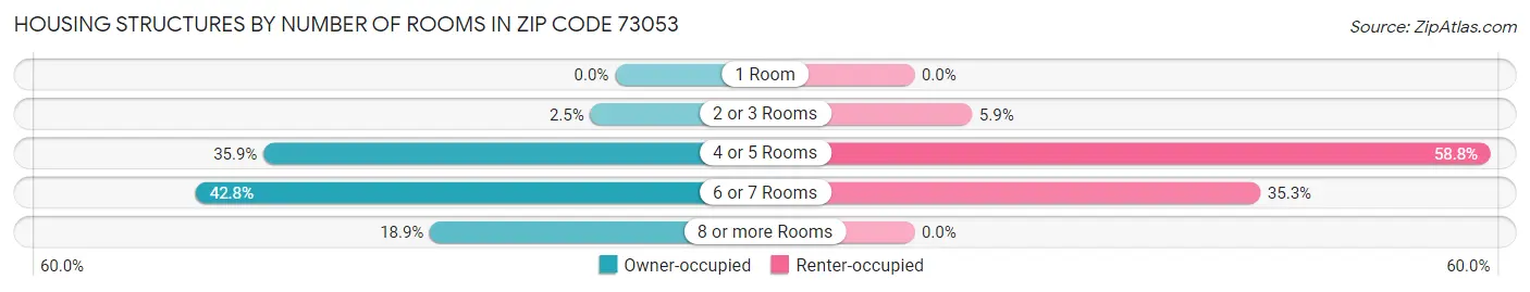 Housing Structures by Number of Rooms in Zip Code 73053