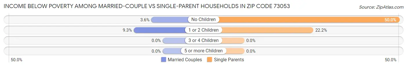 Income Below Poverty Among Married-Couple vs Single-Parent Households in Zip Code 73053