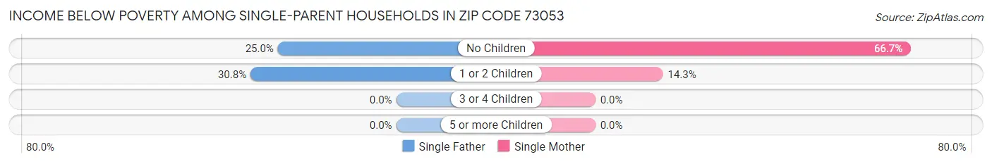 Income Below Poverty Among Single-Parent Households in Zip Code 73053