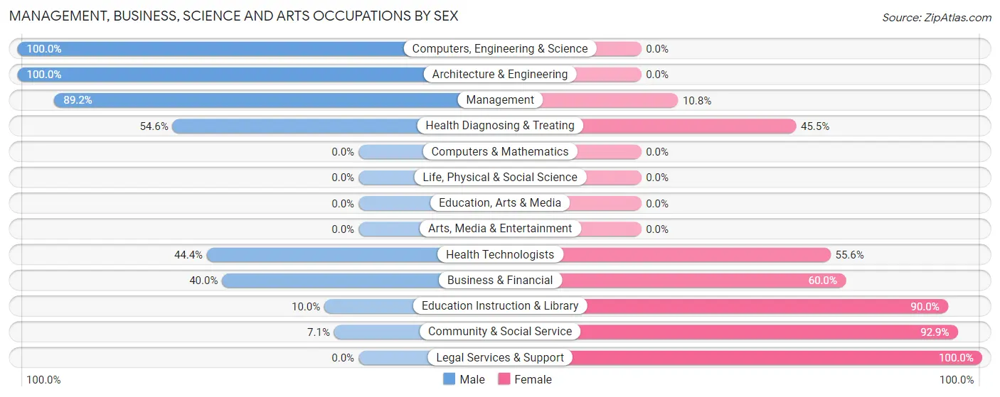 Management, Business, Science and Arts Occupations by Sex in Zip Code 73053