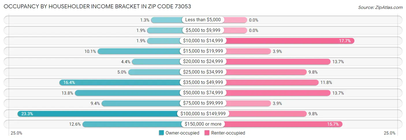 Occupancy by Householder Income Bracket in Zip Code 73053