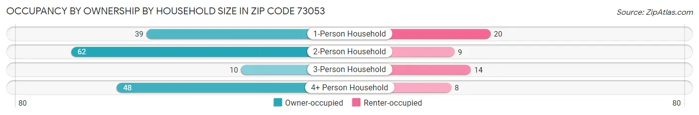 Occupancy by Ownership by Household Size in Zip Code 73053