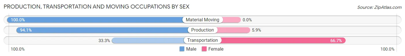 Production, Transportation and Moving Occupations by Sex in Zip Code 73053
