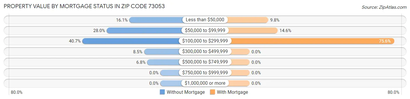 Property Value by Mortgage Status in Zip Code 73053