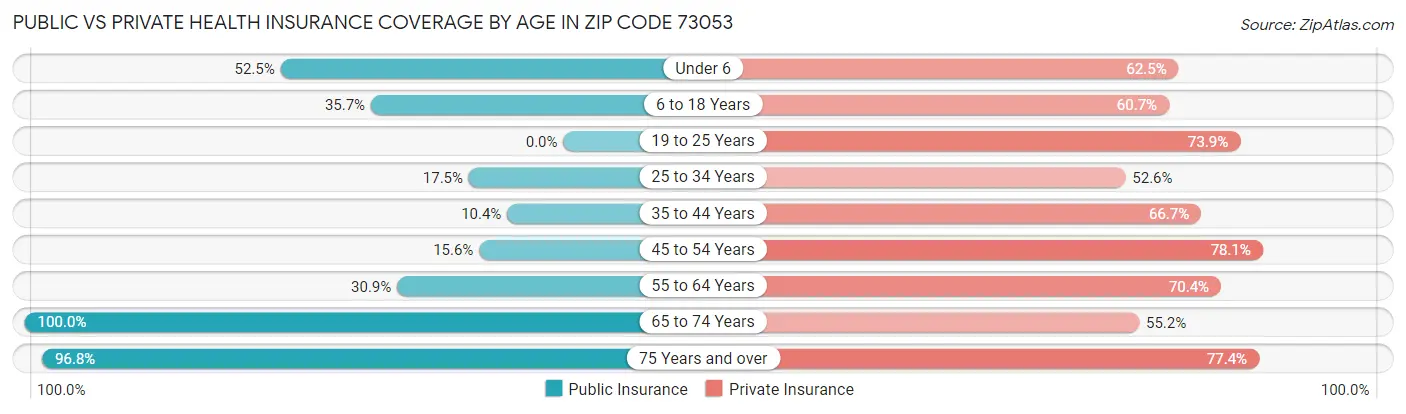 Public vs Private Health Insurance Coverage by Age in Zip Code 73053