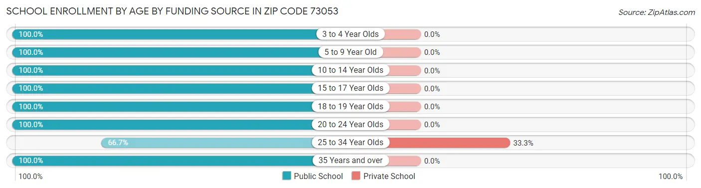School Enrollment by Age by Funding Source in Zip Code 73053