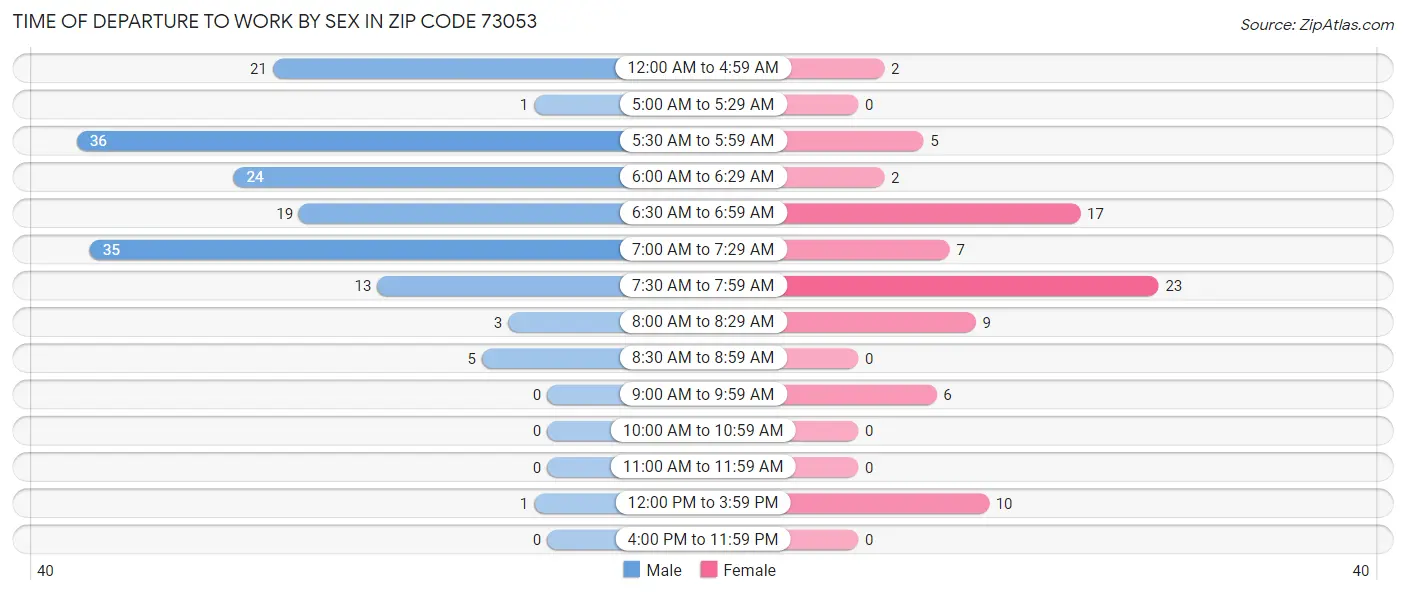 Time of Departure to Work by Sex in Zip Code 73053
