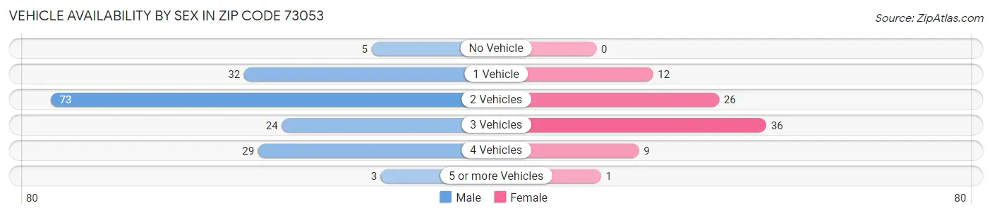 Vehicle Availability by Sex in Zip Code 73053