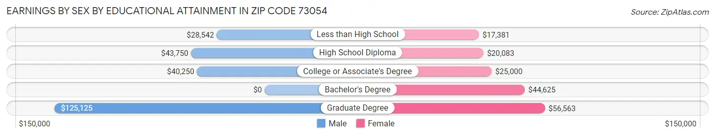 Earnings by Sex by Educational Attainment in Zip Code 73054