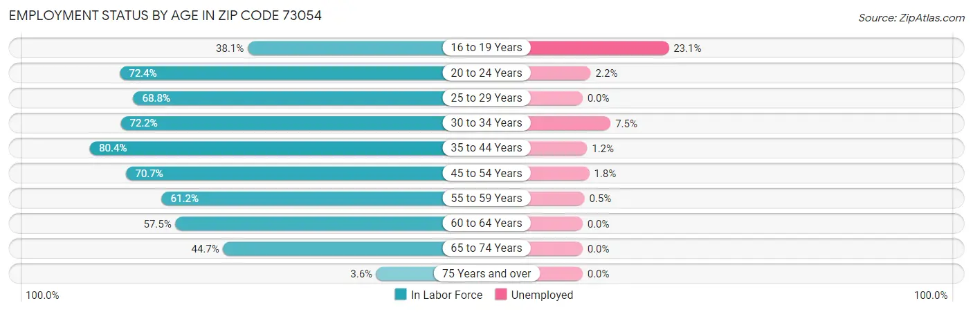 Employment Status by Age in Zip Code 73054
