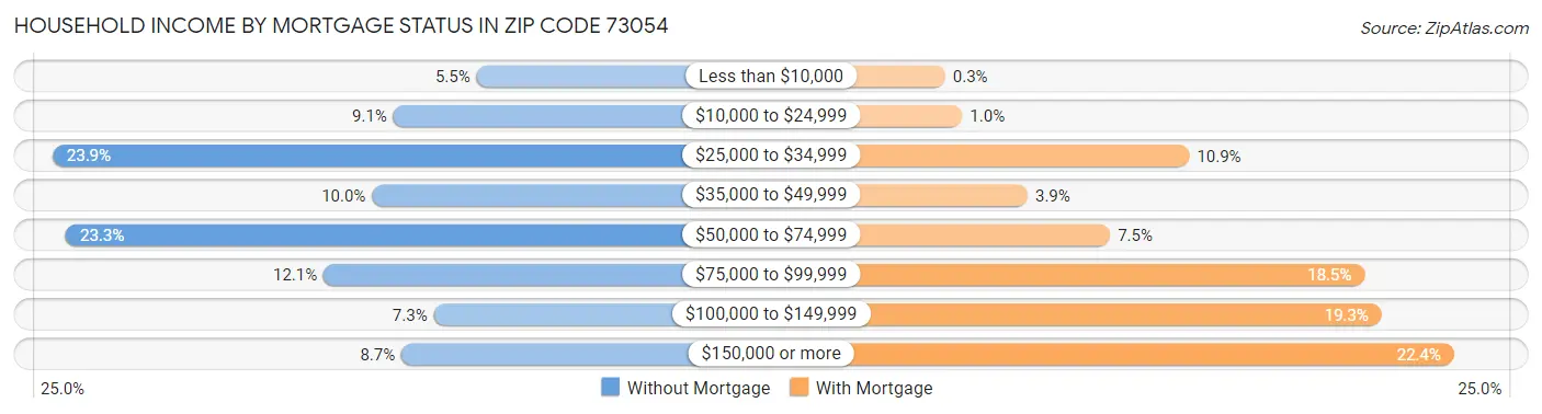 Household Income by Mortgage Status in Zip Code 73054