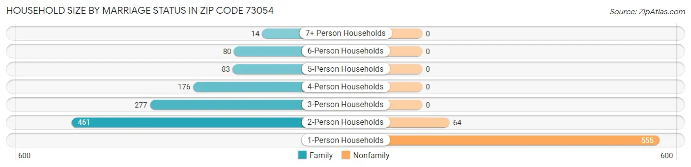Household Size by Marriage Status in Zip Code 73054