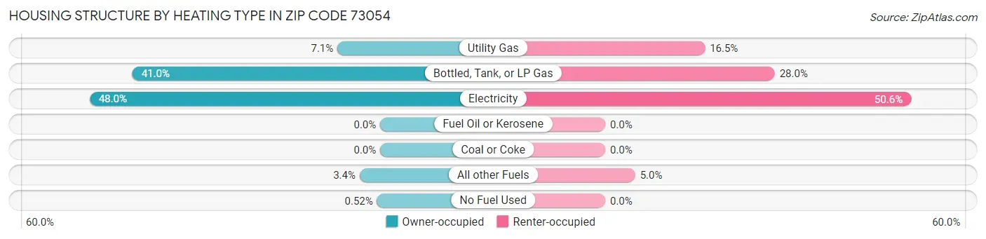 Housing Structure by Heating Type in Zip Code 73054