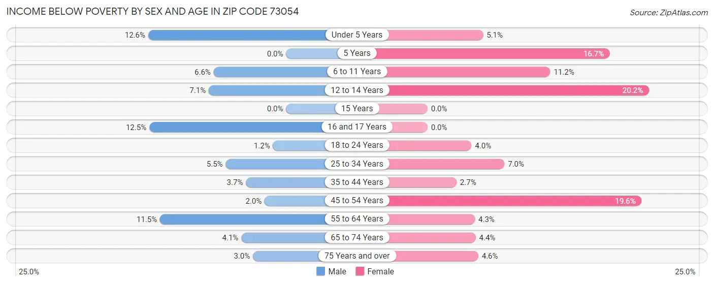 Income Below Poverty by Sex and Age in Zip Code 73054