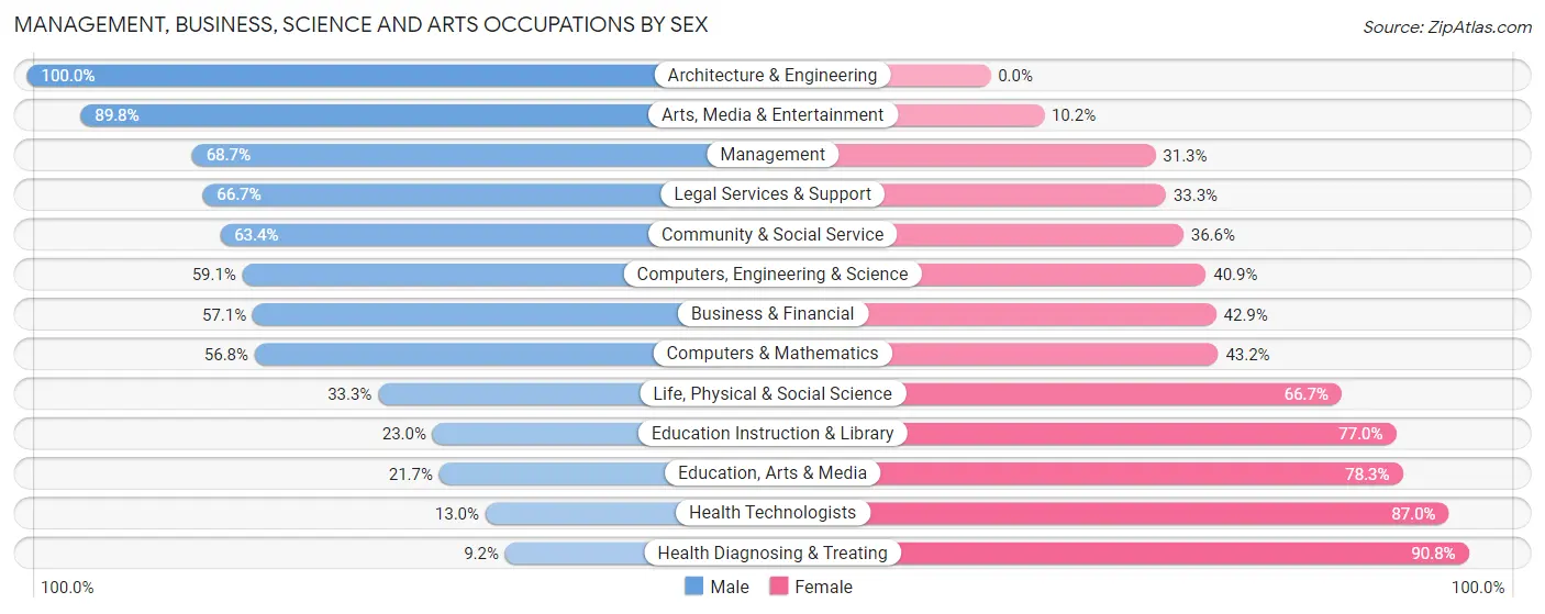 Management, Business, Science and Arts Occupations by Sex in Zip Code 73054