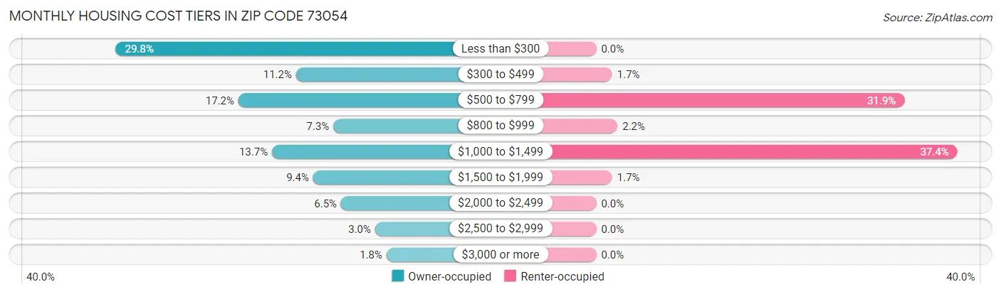 Monthly Housing Cost Tiers in Zip Code 73054