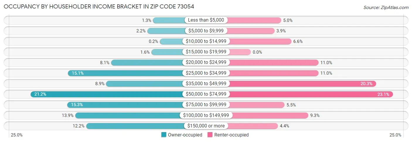 Occupancy by Householder Income Bracket in Zip Code 73054