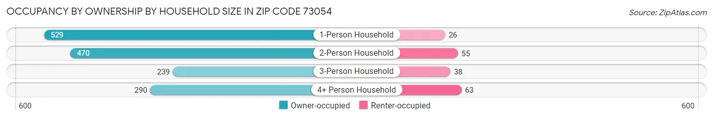 Occupancy by Ownership by Household Size in Zip Code 73054