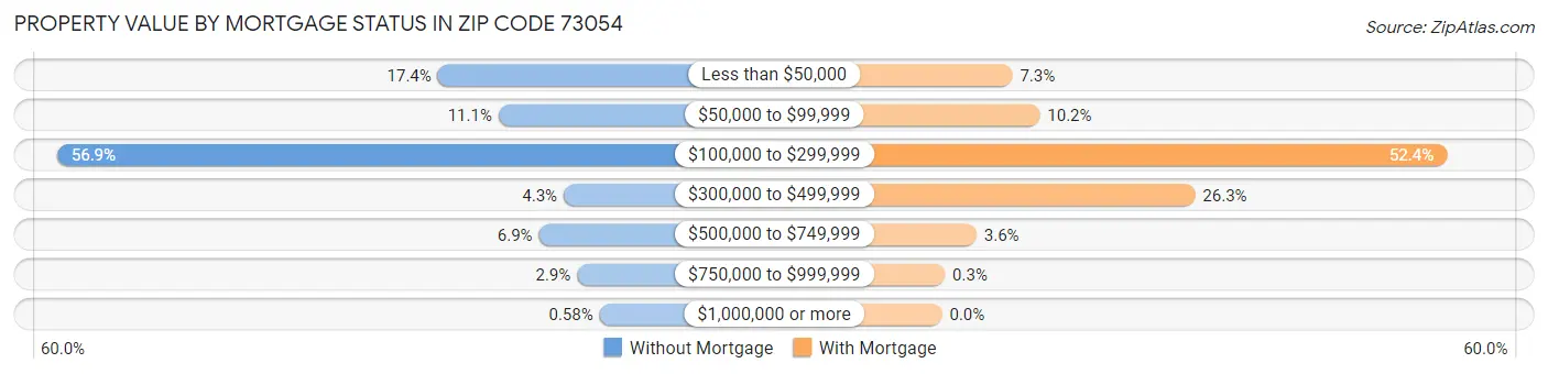 Property Value by Mortgage Status in Zip Code 73054