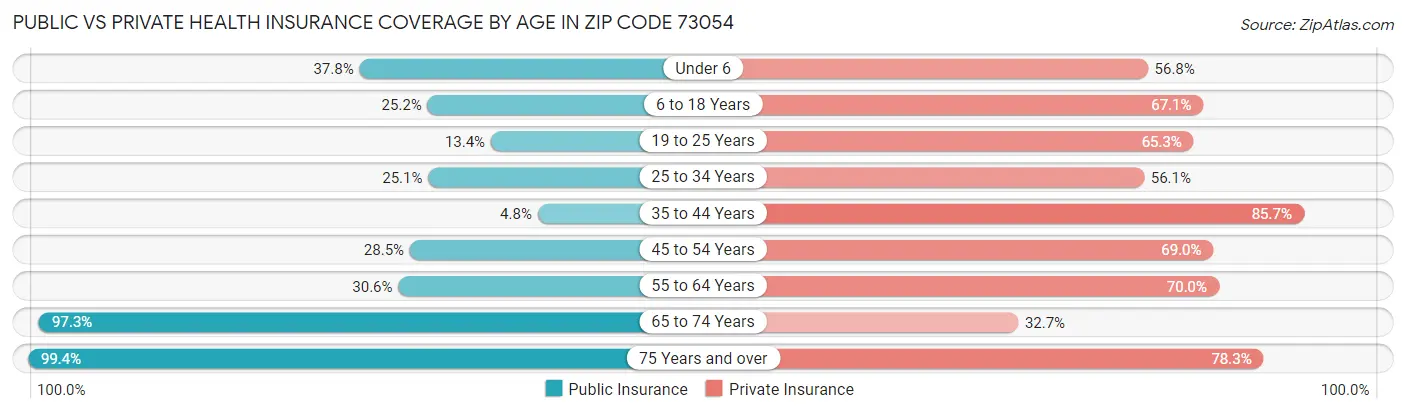 Public vs Private Health Insurance Coverage by Age in Zip Code 73054