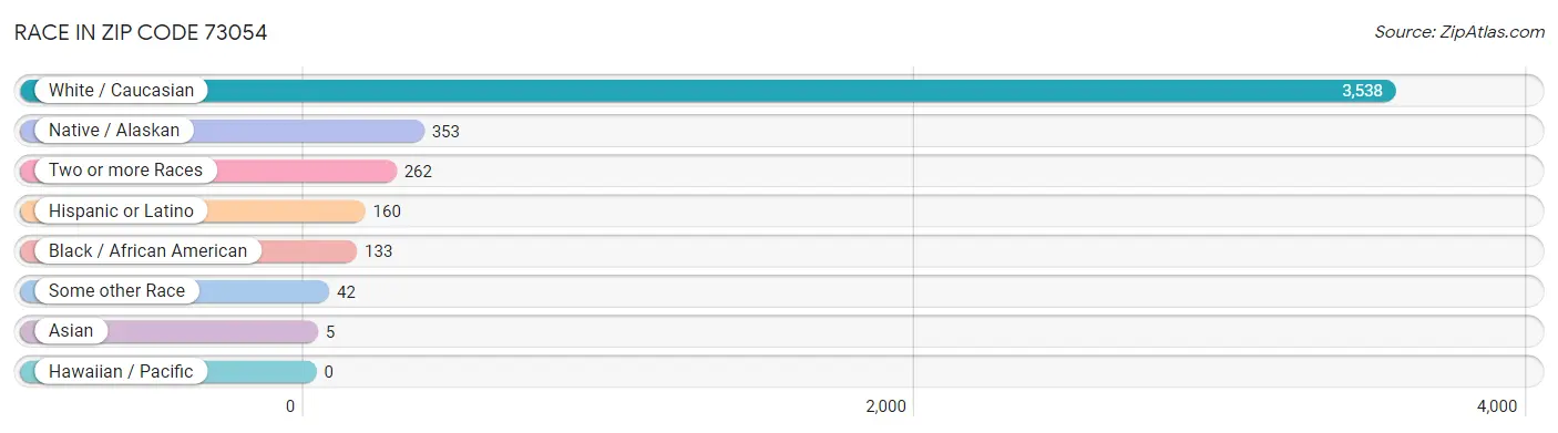 Race in Zip Code 73054