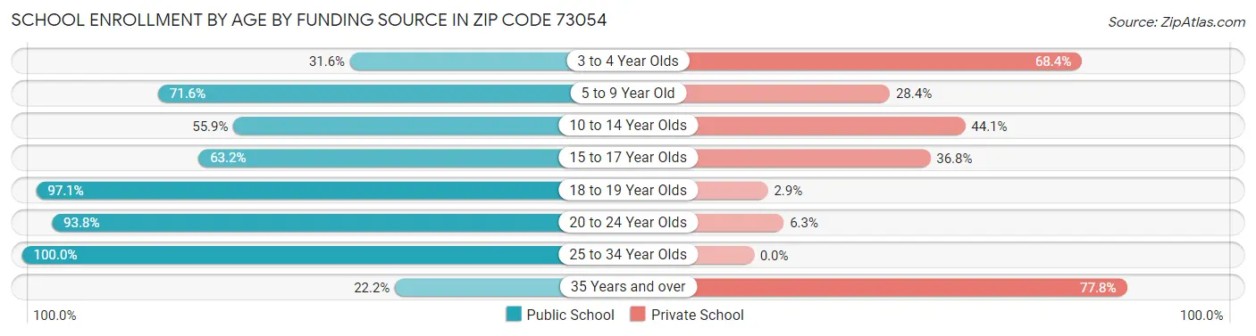 School Enrollment by Age by Funding Source in Zip Code 73054
