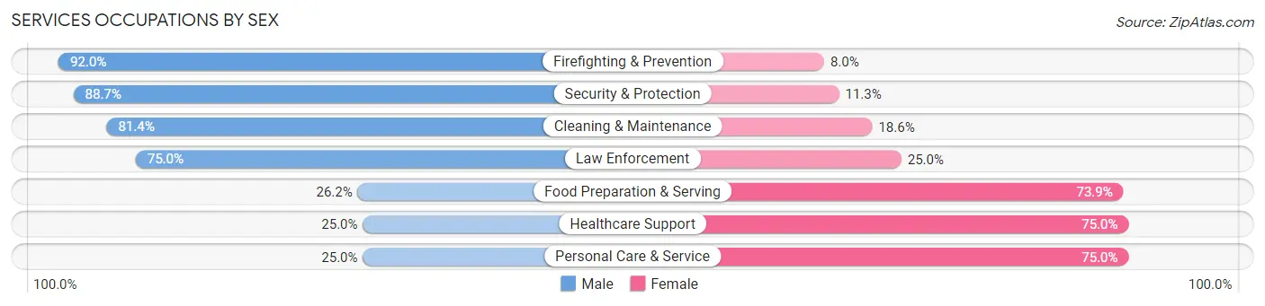 Services Occupations by Sex in Zip Code 73054