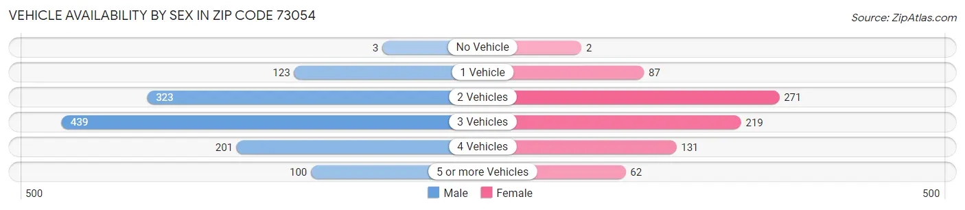 Vehicle Availability by Sex in Zip Code 73054