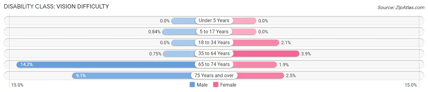 Disability in Zip Code 73054: <span>Vision Difficulty</span>