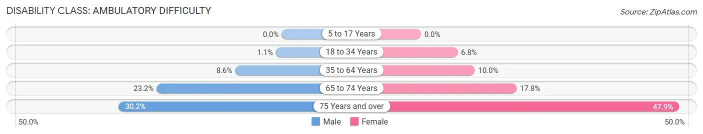 Disability in Zip Code 73055: <span>Ambulatory Difficulty</span>