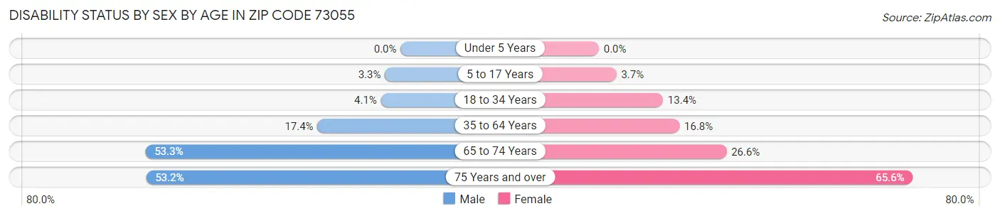 Disability Status by Sex by Age in Zip Code 73055