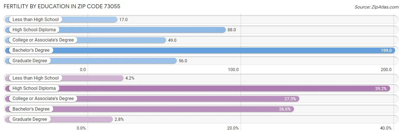 Female Fertility by Education Attainment in Zip Code 73055