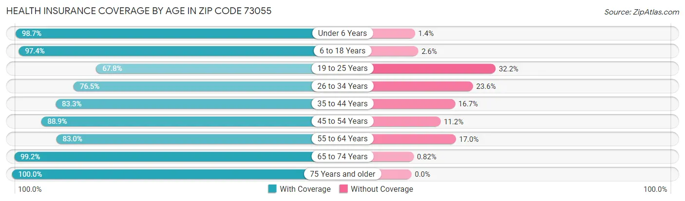Health Insurance Coverage by Age in Zip Code 73055