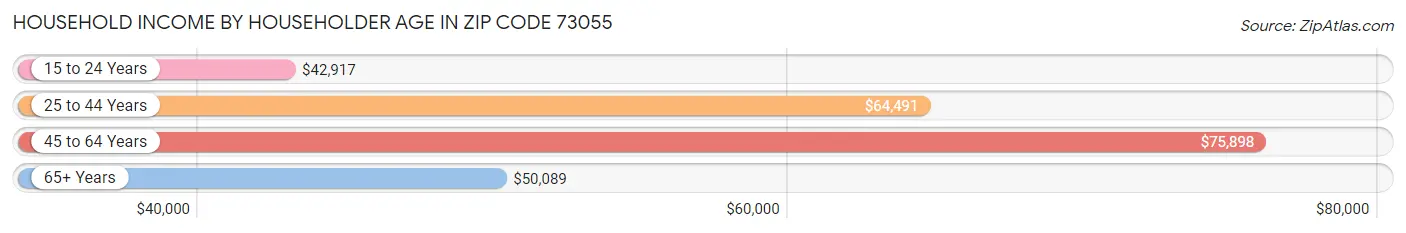 Household Income by Householder Age in Zip Code 73055