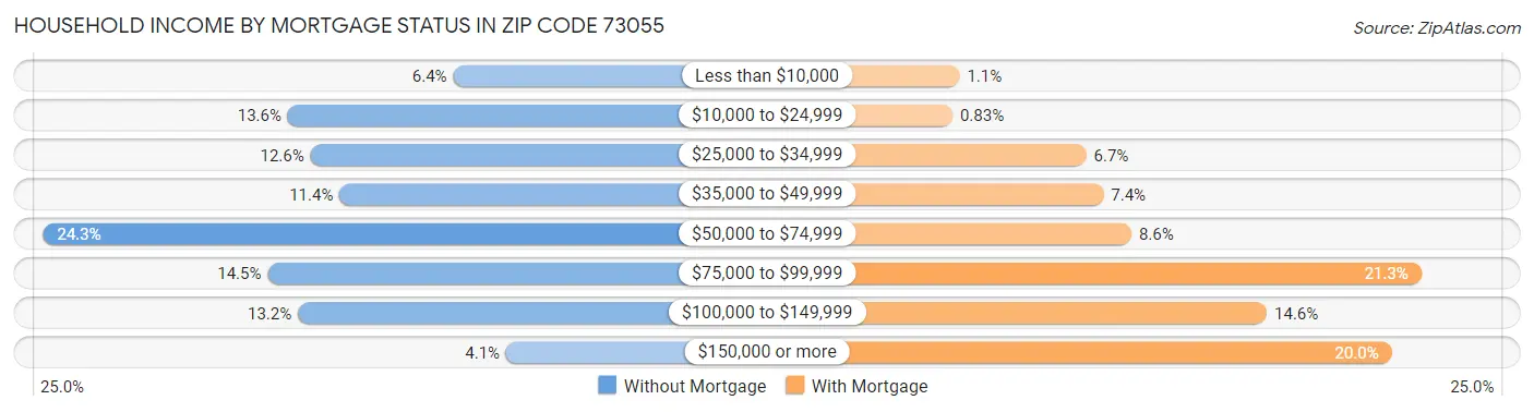 Household Income by Mortgage Status in Zip Code 73055