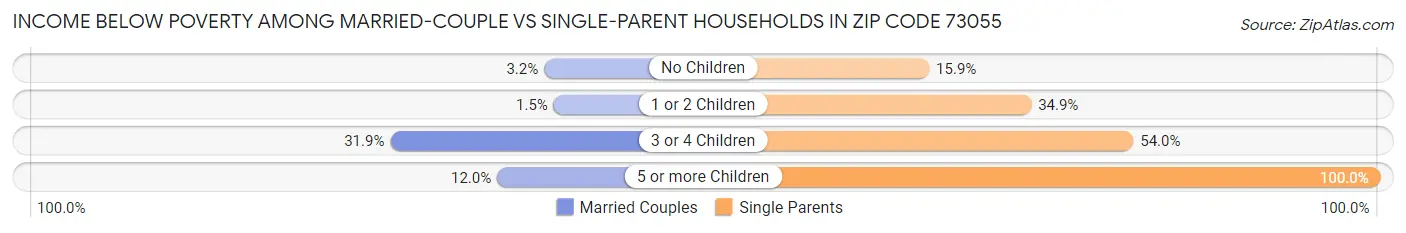 Income Below Poverty Among Married-Couple vs Single-Parent Households in Zip Code 73055