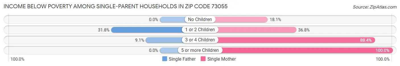 Income Below Poverty Among Single-Parent Households in Zip Code 73055