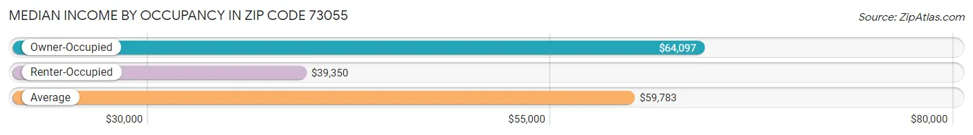 Median Income by Occupancy in Zip Code 73055