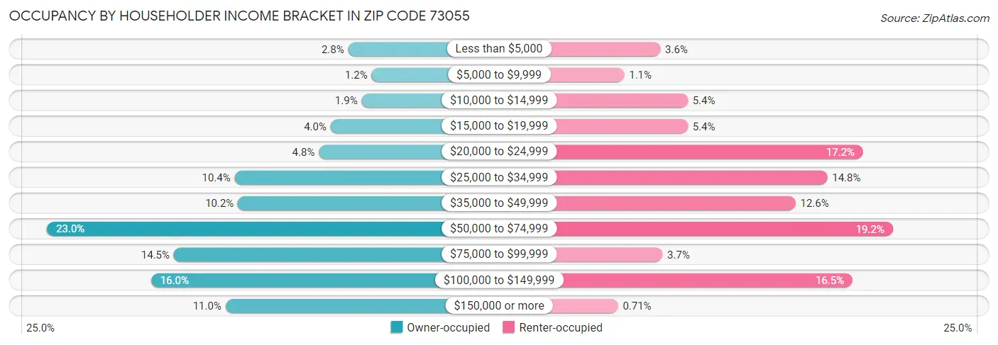 Occupancy by Householder Income Bracket in Zip Code 73055