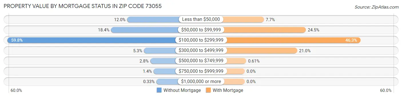 Property Value by Mortgage Status in Zip Code 73055