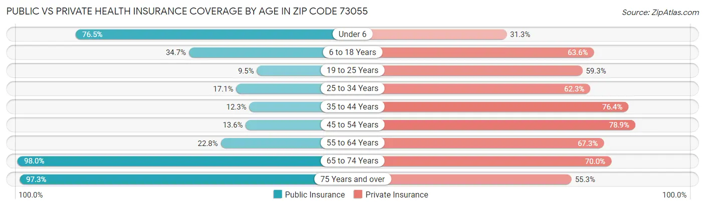 Public vs Private Health Insurance Coverage by Age in Zip Code 73055