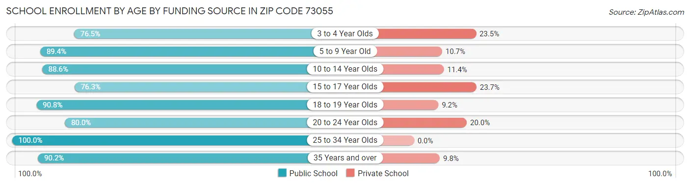 School Enrollment by Age by Funding Source in Zip Code 73055