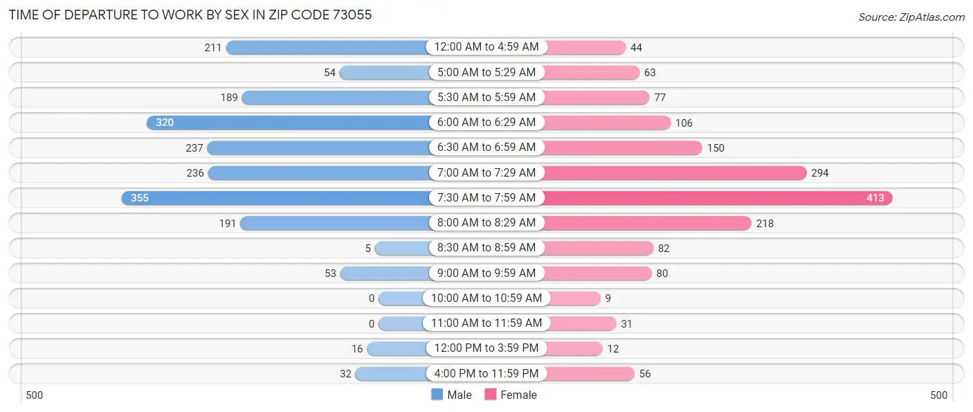 Time of Departure to Work by Sex in Zip Code 73055