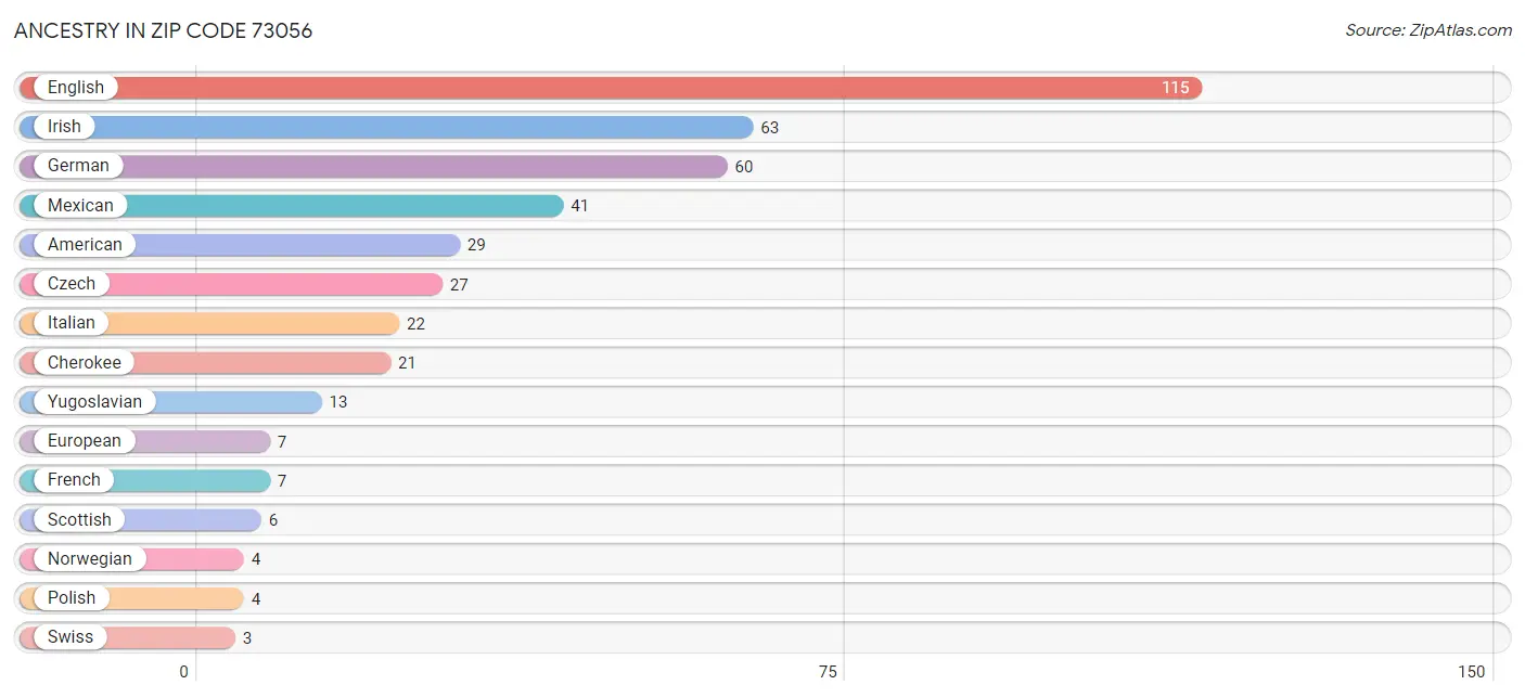 Ancestry in Zip Code 73056