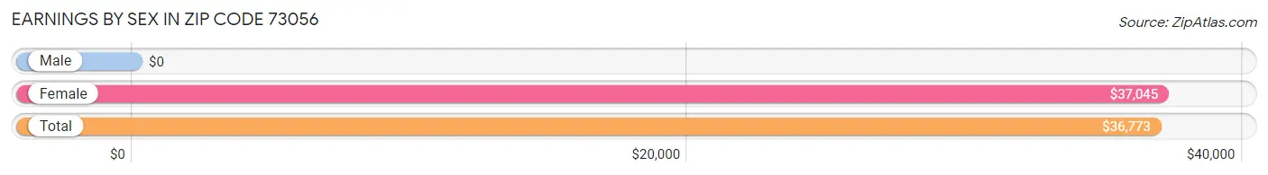 Earnings by Sex in Zip Code 73056