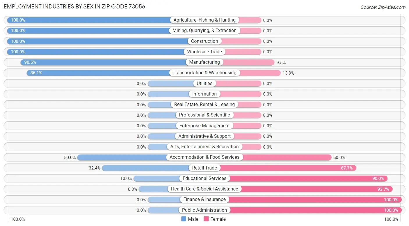 Employment Industries by Sex in Zip Code 73056