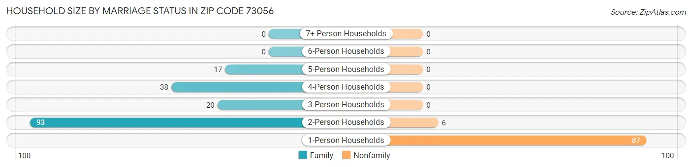 Household Size by Marriage Status in Zip Code 73056